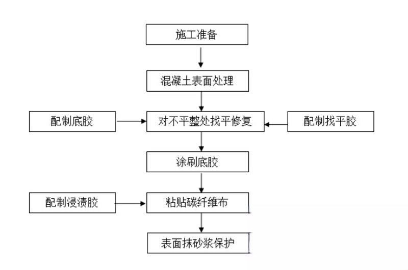 蓬江碳纤维加固的优势以及使用方法